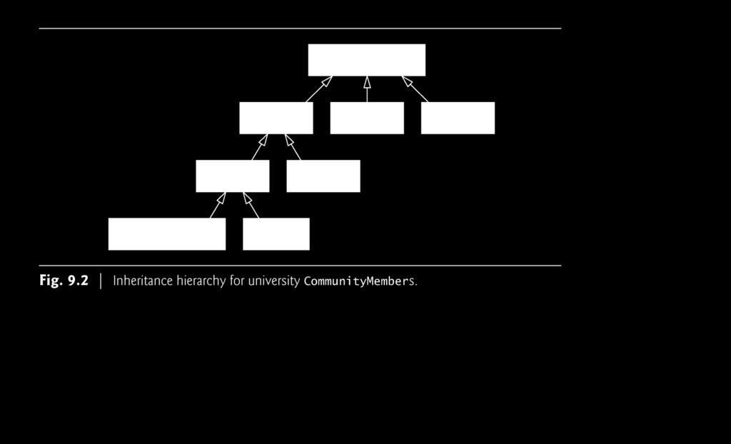 A sample university community class hierarchy Also called an inheritance hierarchy. Each arrow in the hierarchy represents an is-a relationship.