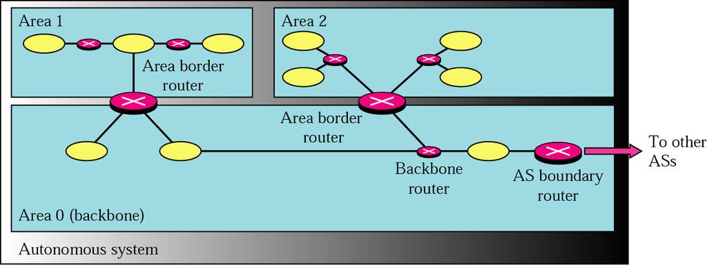 Areas, Router and Link Types