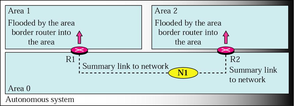 Summary Link to Network Done by area border routers Advertise links between area and backbone