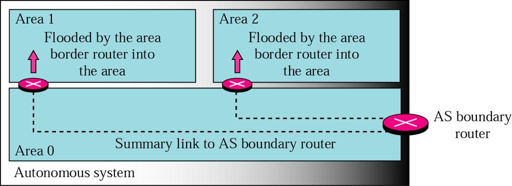 Summary Link to AS Boundary Router Done by AS border router Links to