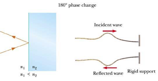 Interference in Thin Films A light wave will undergo a phase change of 180 o upon reflection from a medium of higher index of refraction than the one in which it was traveling.