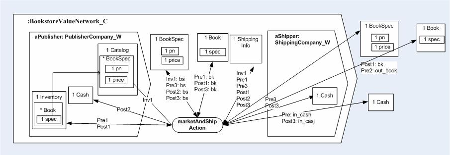 Fig. 10: SEAM declarative specification of MarketAndShip non-local full action in BookstoreValueNetwork_C. For example, the inventory defined in the BookstoreValueNetwork_W (Fig.