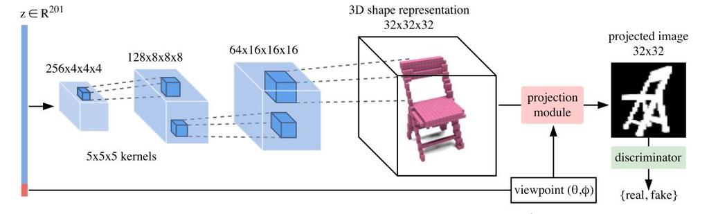 PrGAN Generator maps z to a voxel occupancy grid and a viewpoint Projection