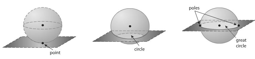 If the circle contains the center of the sphere, the intersection is called a. The endpoints of a diameter of a great circle are called the.