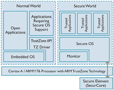 TrustZone Architecture From: http://www.arm.