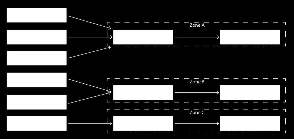Figure 8.2: Playback structure for a different zone. Figure 8.3 shows an example of controlling multiple zones in a hypothetical restaurant. Figure 8.3: Playbacks controlling zones in a restaurant 8.