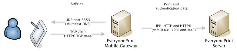 2.9 Ports and Protocols The EveryonePrint Mobile Gateway communicates with the EveryonePrint Server application on the HTTP and HTTPS ports configured in the main EveryonePrint application (default