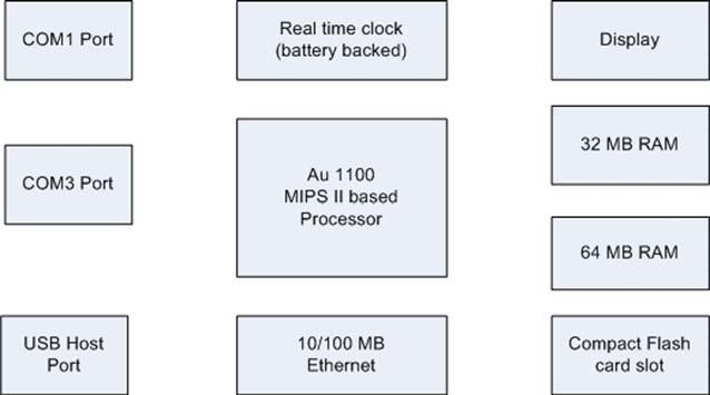 Windows CE Panel Information for Developers Hardware Block diagram The EZ-CE panel uses Alchemy Au1100 processor, which is based on MIPS II architecture.