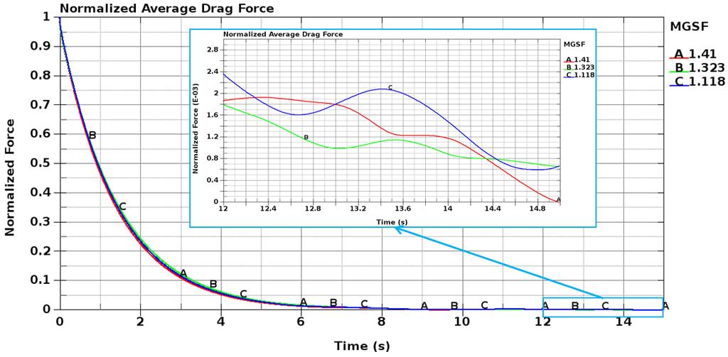 Fig.6: Average drag force comparison The X velocity distribution on the free surface is shown