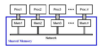 SDSM Progression Implementing Shared Memory on Distributed Systems Sandhya Dwarkadas University of Rochester TreadMarks shared memory for networks of workstations Cashmere-2L - 2-level shared memory