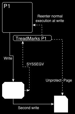 TreadMarks Write Fault The program on P1 attempts a write to a protected page The MMU intercepts this operation and