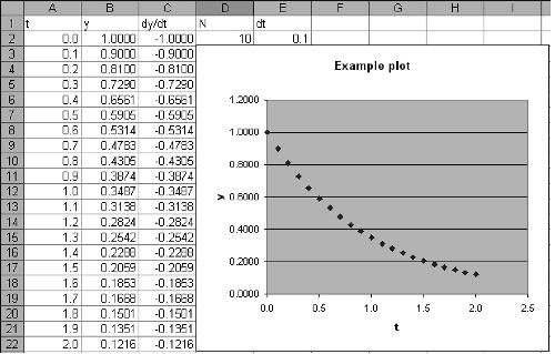 234 APPENDIX A Figure A.6. Plot of a single line. (although they can later be changed). Then choose Insert/Chart, choose xy Scatter, and click on the graph style you want.
