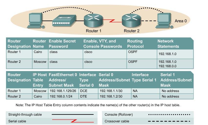 Lab 2.3.3 Modifying OSPF Cost Metric Objective Setup an IP addressing scheme for Open Shortest Path First (OSPF) area. Configure and verify OSPF routing. Modify OSPF cost metric on an interface.