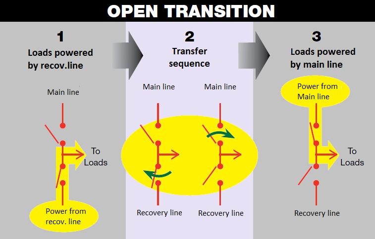 total power interruption for a short period of time; Closed-transition transfer devices: operate like an open-transition transfer switch when a source has failed, but will parallel the two sources