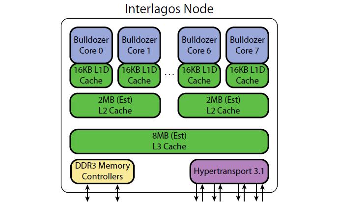 AMD Interlagos Processor Source: http://www.
