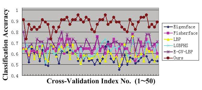 JOURNAL OF LATEX CLASS FILES 8 Fig. 5. Face classification performances of the six different frameworks over the Yale face dataset.