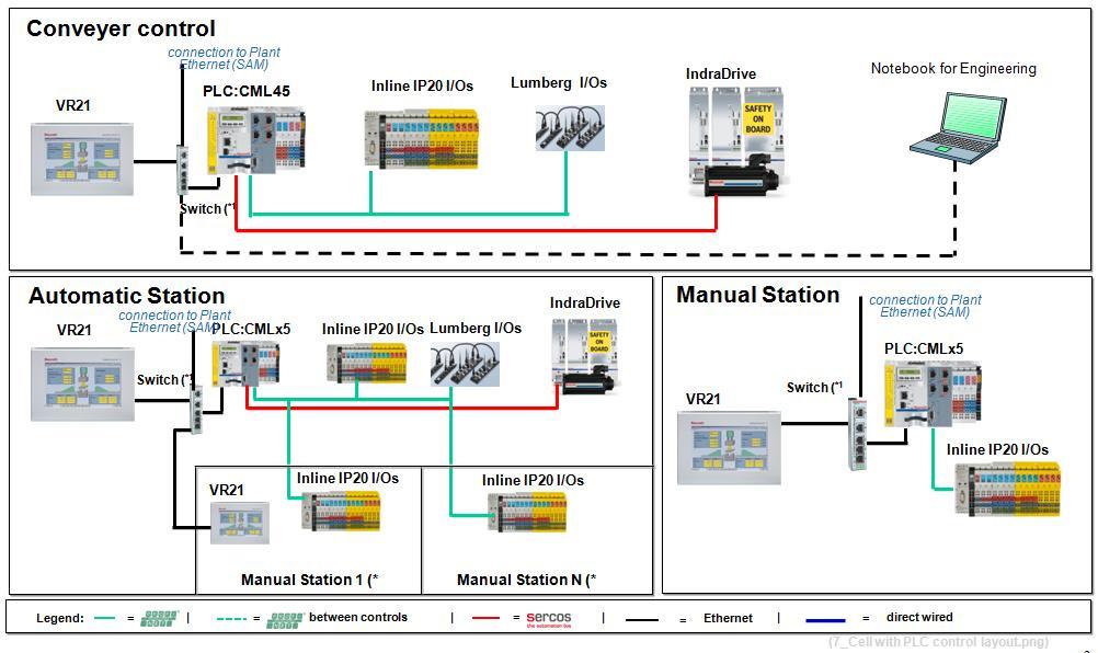 2.6 PLC based machines 2.6.1 Assembly line - PLC application Standard operator panels are VR21 with a WinStudio Application. The Ethernet telegrams of the CML-control must be filtered by a NAT router.