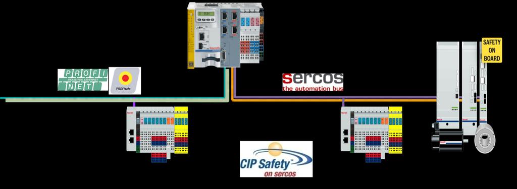 6.4 Safety According to the risk analysis, if safety is necessary then the machine manufacturer has to use the safety option for all safety related drives, even for auxiliary axes.