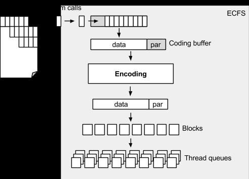 A block-file consists of a set of blocks coming as a result of encoding. The encoding process is taking place during writing the file to the ECFS mount directory.