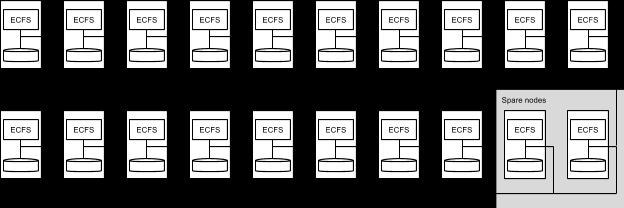 When a user requests a file from the ECFS mount directory, ECFS looks inside the target directories for the presence of the proper block files.