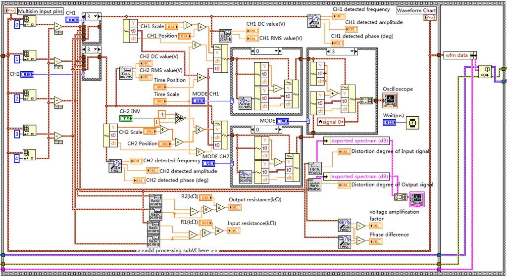 Figure. 2 The block panel of instrument. 4.Application in electronic design 4.