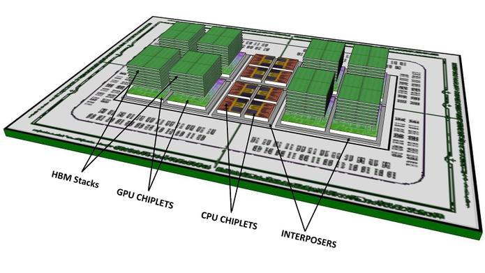 News (last year but still cool) AMD: CPU-GPU-Memory combination for supercomputing Exascale Heterogeneous Processor (EHP) CPU-"Chiplets" withgpu- Chiplets, with HBM (High Bandwidth Memory) For 1