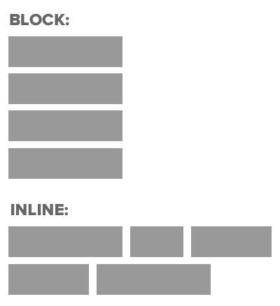 HTML Block and Inline Elements Every HTML element has a default display value depending on what type of element it is. The default display value for most elements is block or inline.