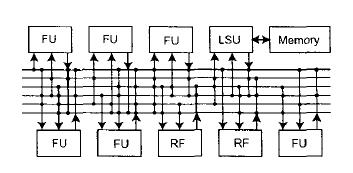 Transport Triggered Architecture (2/2) TTA processor architecture Can be tailored with special FUs without a need to