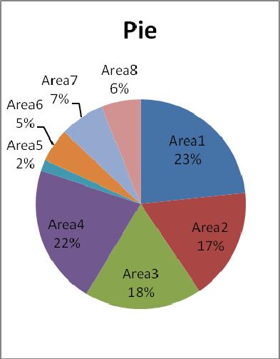 Figure 4 shows the actual distribution. In total, 8, 10, and 8 users have clicked item in the first area respectively in list, grid and pie interfaces.