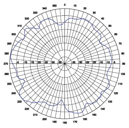 the ceiling Elevation (E Plane) Pattern in 5 GHz band with antenna mounted on the 1052 SCCO enclosure, as if enclosure is on the horizontal axis, 180 degrees