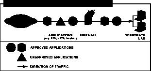 Application-level Gateway Firewalls The second main type of firewall is called an applicationlevel gateway.