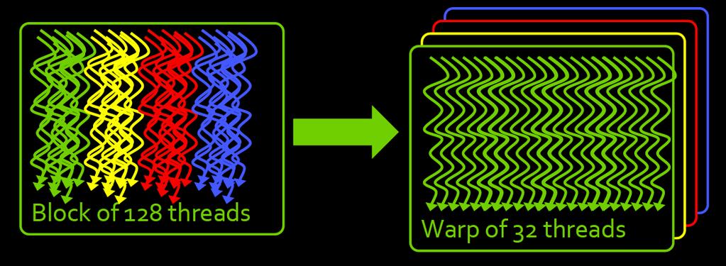 CUDA Programming Models Threads, Blocks and Warps Warps and SIMT Thread blocks are executed as warps A Warp