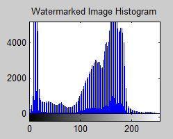 Figure 7 shows images and histogram results after the embedded process by using different techniques (LSB, DCT, and DWT). 3.