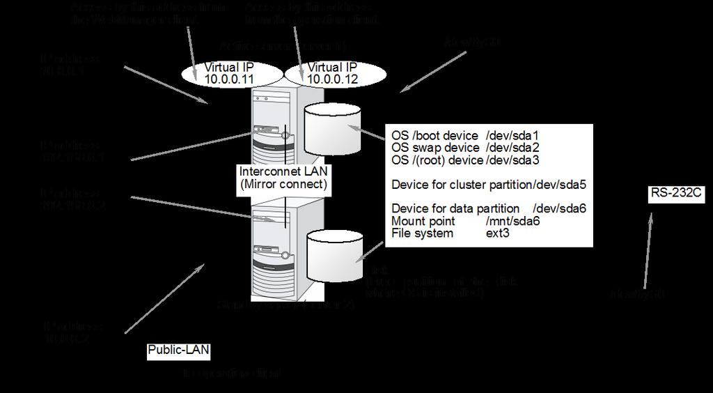 Chapter 2 Using ExpressCluster Hardware configuration of the mirror disk type cluster The hardware configuration of the mirror disk in