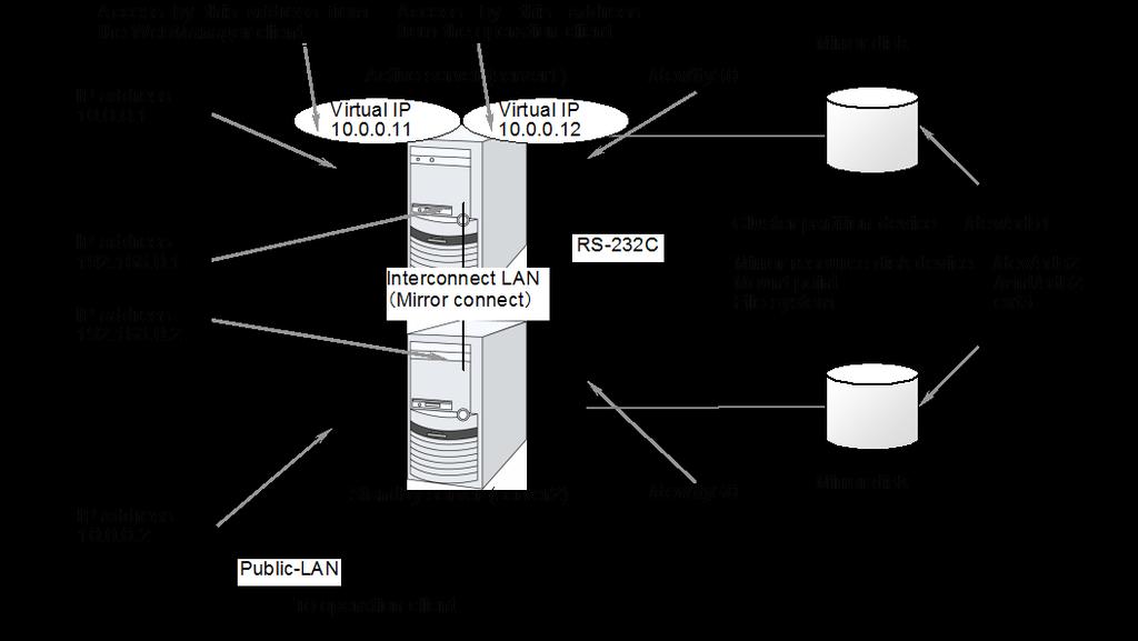 In general, a network is used with NIC for internal communication in ExpressCluster.