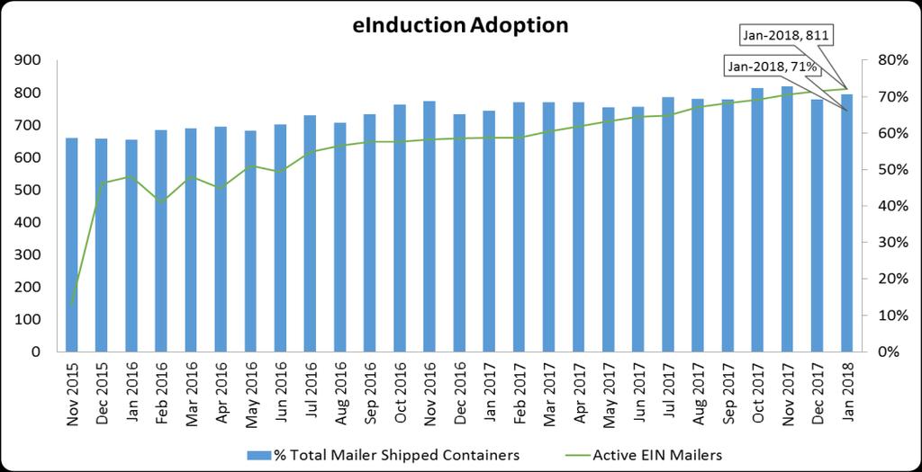 einduction January 2018 Compliance January 2018 einduction Verifications Threshold National % in Error #Mailers Above #Mailers Below Total Mailers Undocumented 0.00% 0.25% 2 809 811 Duplicate 0.17% 0.