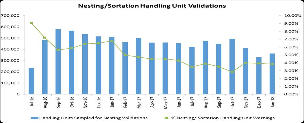 Nesting/Sortation Sampling January 2018 Nesting/Sortation Container Validations Top Mailers 10 with Container Warnings CRID Mailer Name # Containers Samples for Nesting Validations # Nesting/
