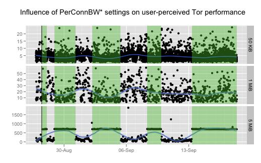 Figure 1: Influence of PerConnBW* settings on user-perceived Tor performance over time parameters, so we can change how much throttling there is and then observe the results on the network.