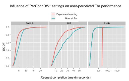 Figure 2: Empirical cumulative distribution functions of the influence of PerConnBW* settings on user-perceived Tor performance that would cleanly separate web browsers from bulk downloaders?