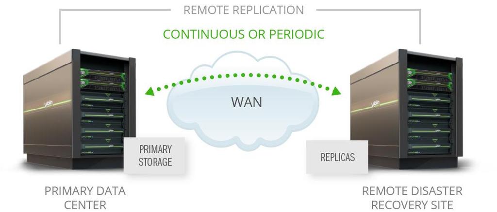 bandwidth requirements, CDP provides WAN-optimized replication with compression and deduplication for improved bandwidth efficiency and data encryption (in-flight) to guard against unauthorized