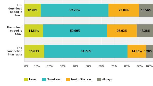 Perception of Speed. Only 1 out of 4 respondents (24%) are happy with their Internet speed in terms of rating it excellent or good.