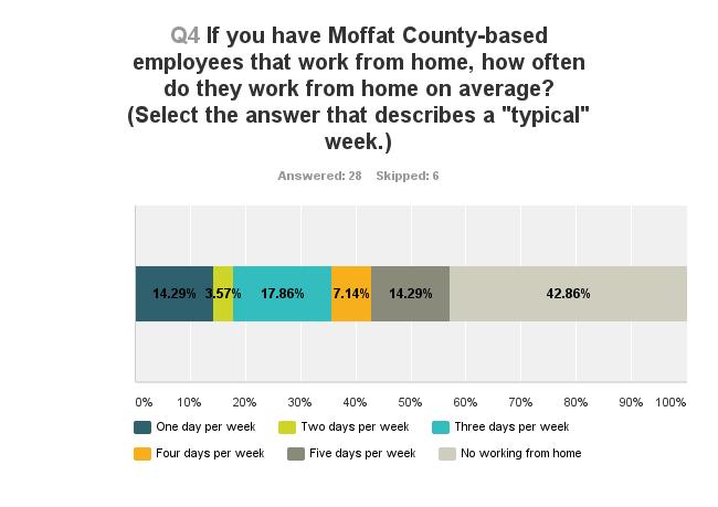 Teleworking. Of the 28 businesses that responded, 57% have employees that work from home at least one day in a typical work week. 14.