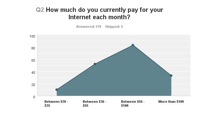 One out of five households pay more than $100/month to obtain adequate service. Bundling.