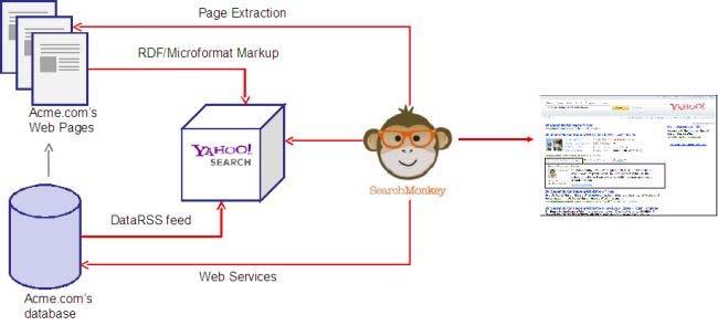Figure 2: Yahoo Application Gallery (a larger version of the image is also available) Architecture The high level architecture of the system (shown in Figure 3) can be almost entirely reconstructed