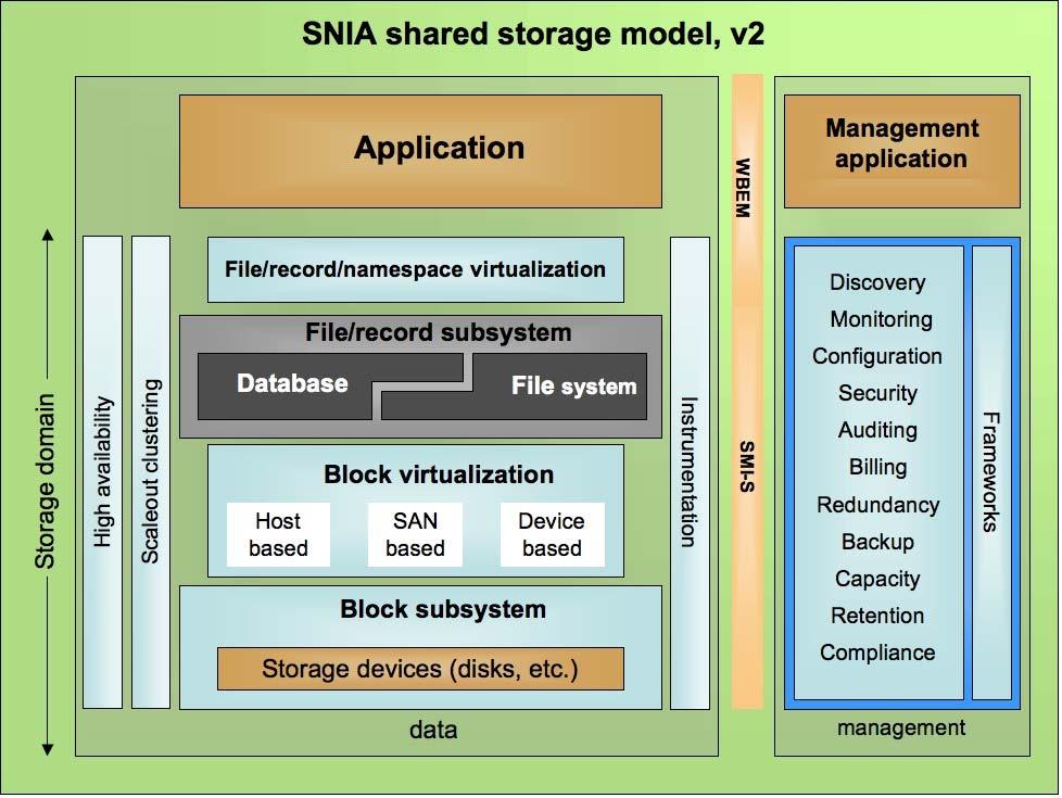 Layering of Storage Services The SNIA shared storage model