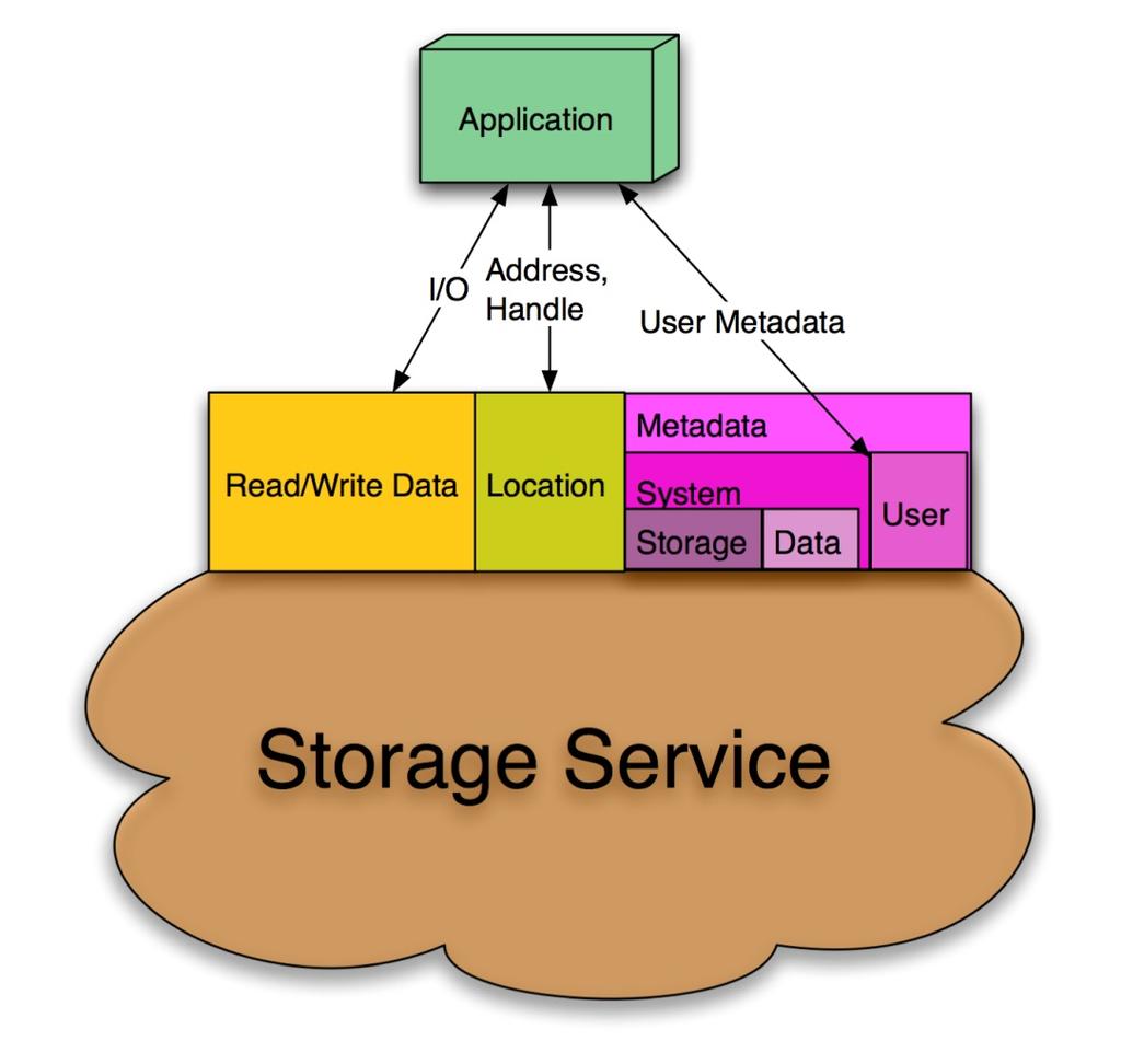 Metadata and Data Storage Interfaces Storage services may provide functions for metadata as part of the data storage interface.