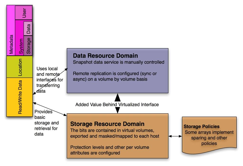 Array with Snapshot and Replication Storage arrays may contain services from both the Data Resource Domain and the Storage Resource Domain Snapshot data service keeps consistent, virtual copy of data