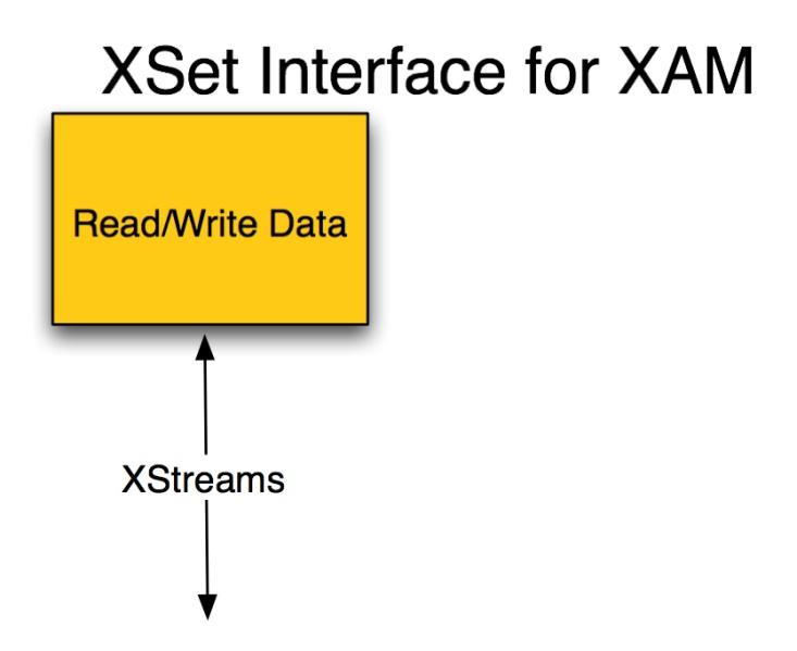 XAM API: an example Data Storage Interface XAM is the first interface to standardize system