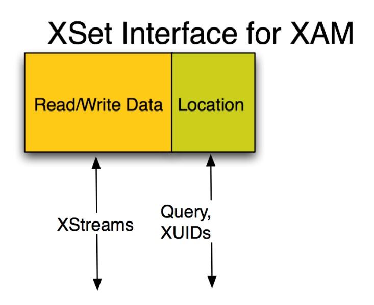 Xstreams) XAM has the ability to locate any XSet with a query or by supplying the XUID XAM allows