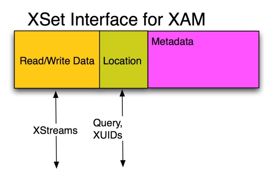 metadata for each XSet For example Access and Commit times (Storage System Metadata) XAM User